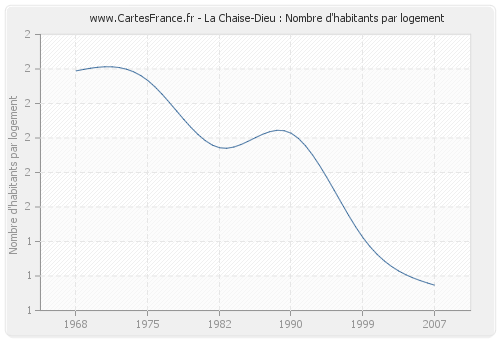 La Chaise-Dieu : Nombre d'habitants par logement